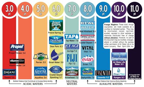 bottled water ph levels test|ph level of water chart.